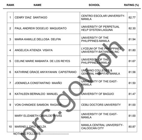 TOPNOTCHERS: May 2022 Dentist Board Exam.